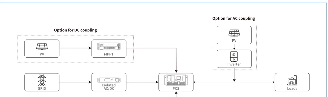 Системная архитектура конфигурации 0 мс: DC/AC-coupling через AC-DC модуль и PCS к нагрузке