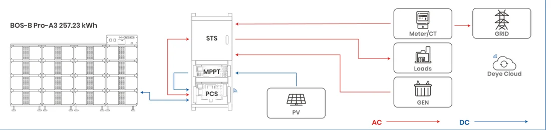 Системная архитектура конфигурации STS: STS/MPPT/PCS, пути Grid/Loads/GEN, BOS-B Pro-A3 257 кВт·ч