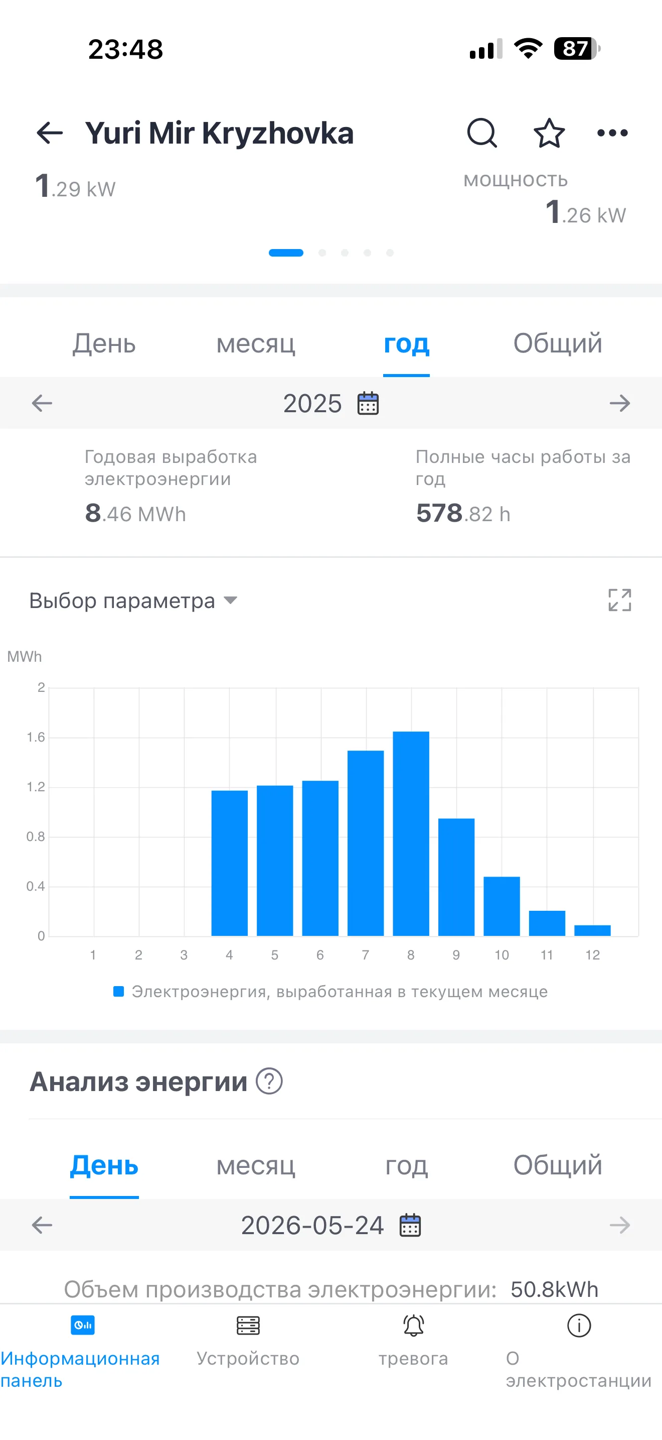 2 апреля 2025: 7,25 кВт выработка, 10 Вт из сети, АКБ 62%