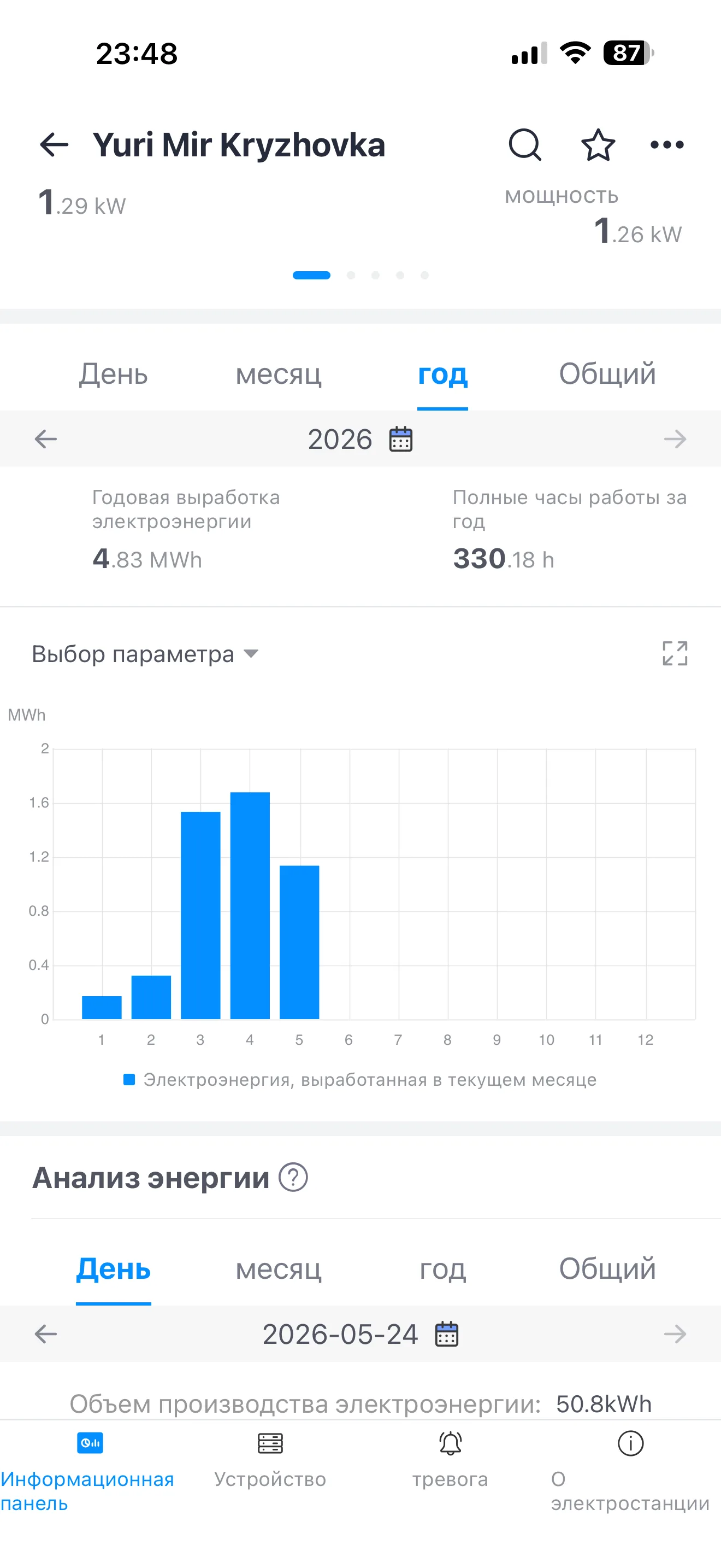Май 2026: 1,13 МВт·ч за месяц