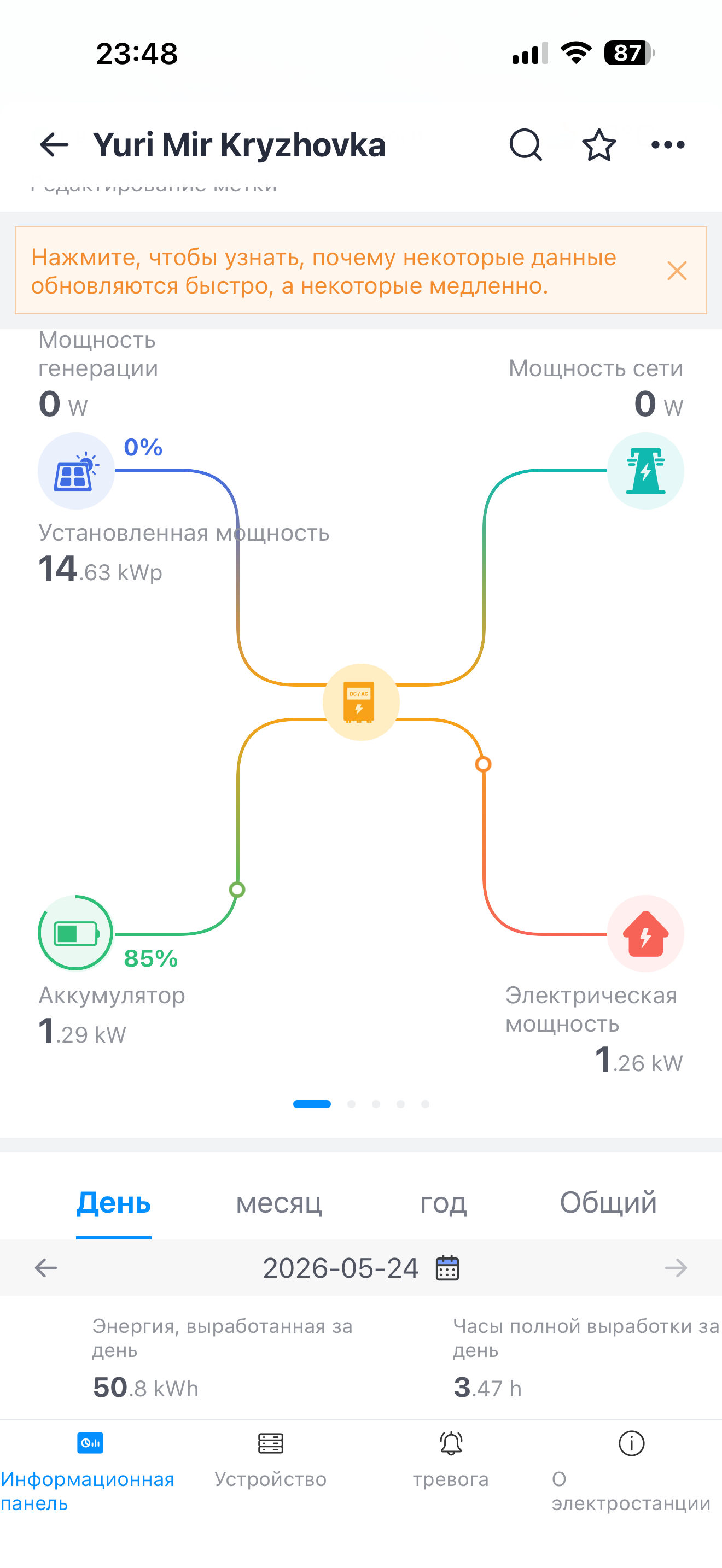 Приложение SolarmanPV: 50,8 кВт·ч в день, 23,79 кВт·ч на ЭМ, 0 из сети