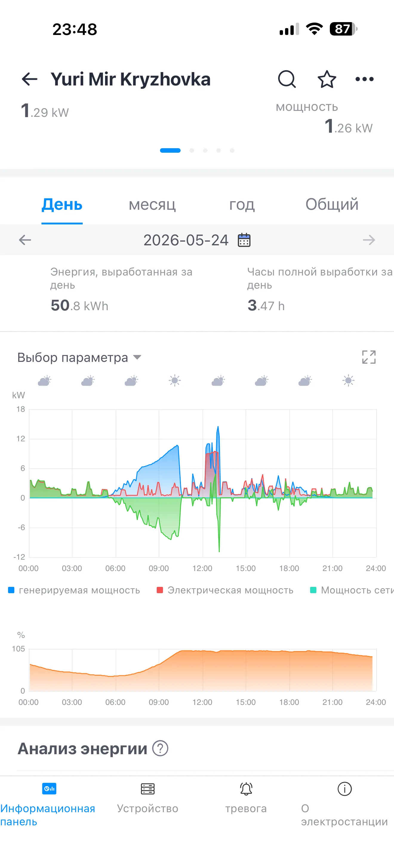 Grid = 0 W, АКБ 85%, потребление 1,26 кВт